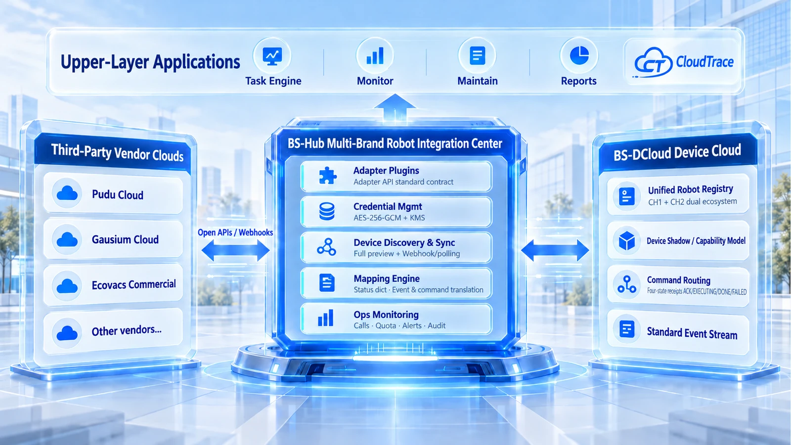BS-Hub architecture: vendor clouds ↔ Hub ↔ DCloud