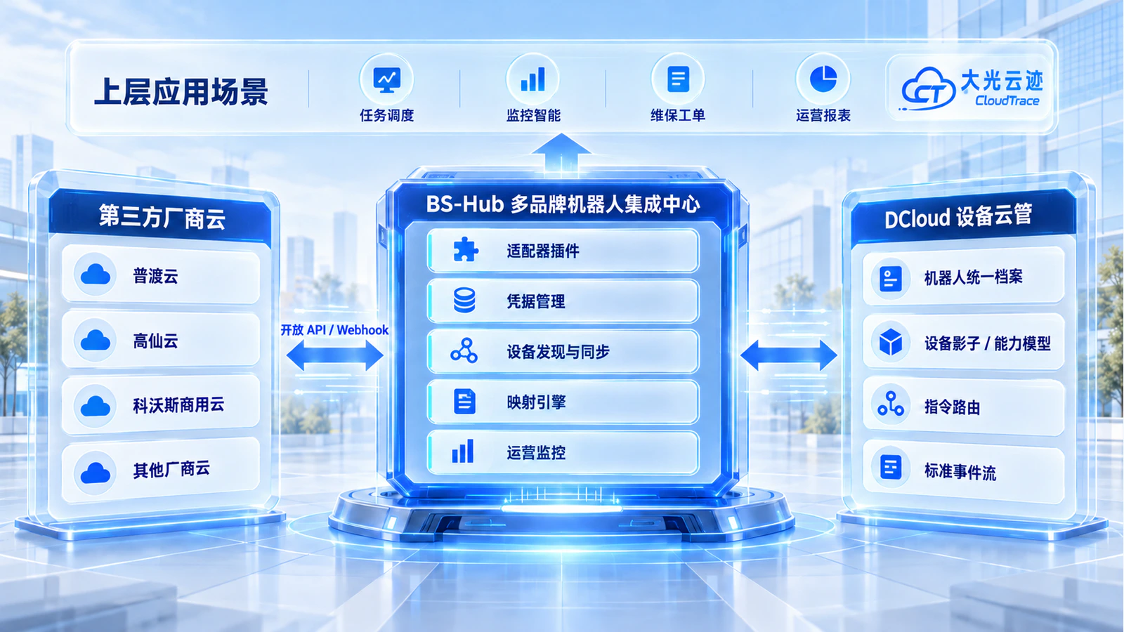 BS-Hub 产品架构图:厂商云 ↔ Hub ↔ DCloud