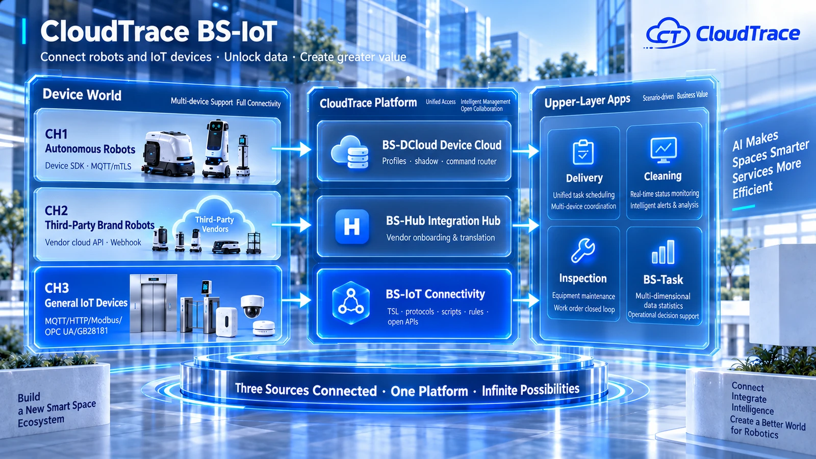 BS-IoT three-source architecture: CH1 SDK / CH2 vendor cloud / CH3 protocols