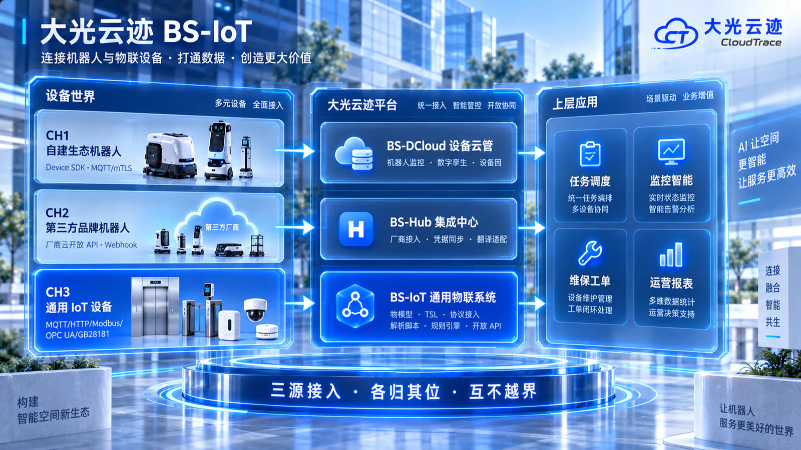 BS-IoT 三源接入架构图:CH1 SDK 直连 / CH2 厂商云 / CH3 协议接入
