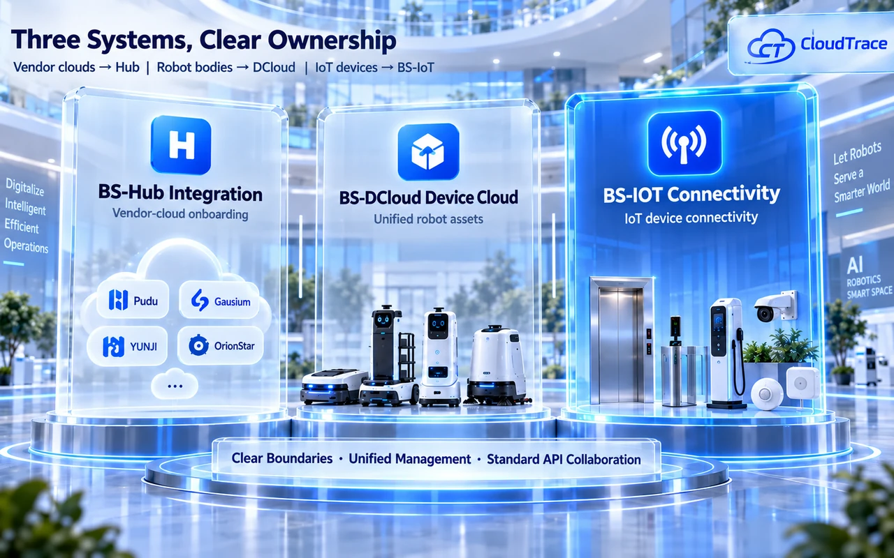 Three-system diagram: Hub for vendor clouds, DCloud for robots, IoT for devices