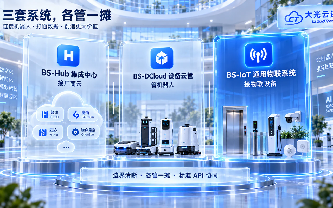 BS-IoT 三系统分工示意图:Hub 接厂商云、DCloud 管机器人、IoT 接设备本身