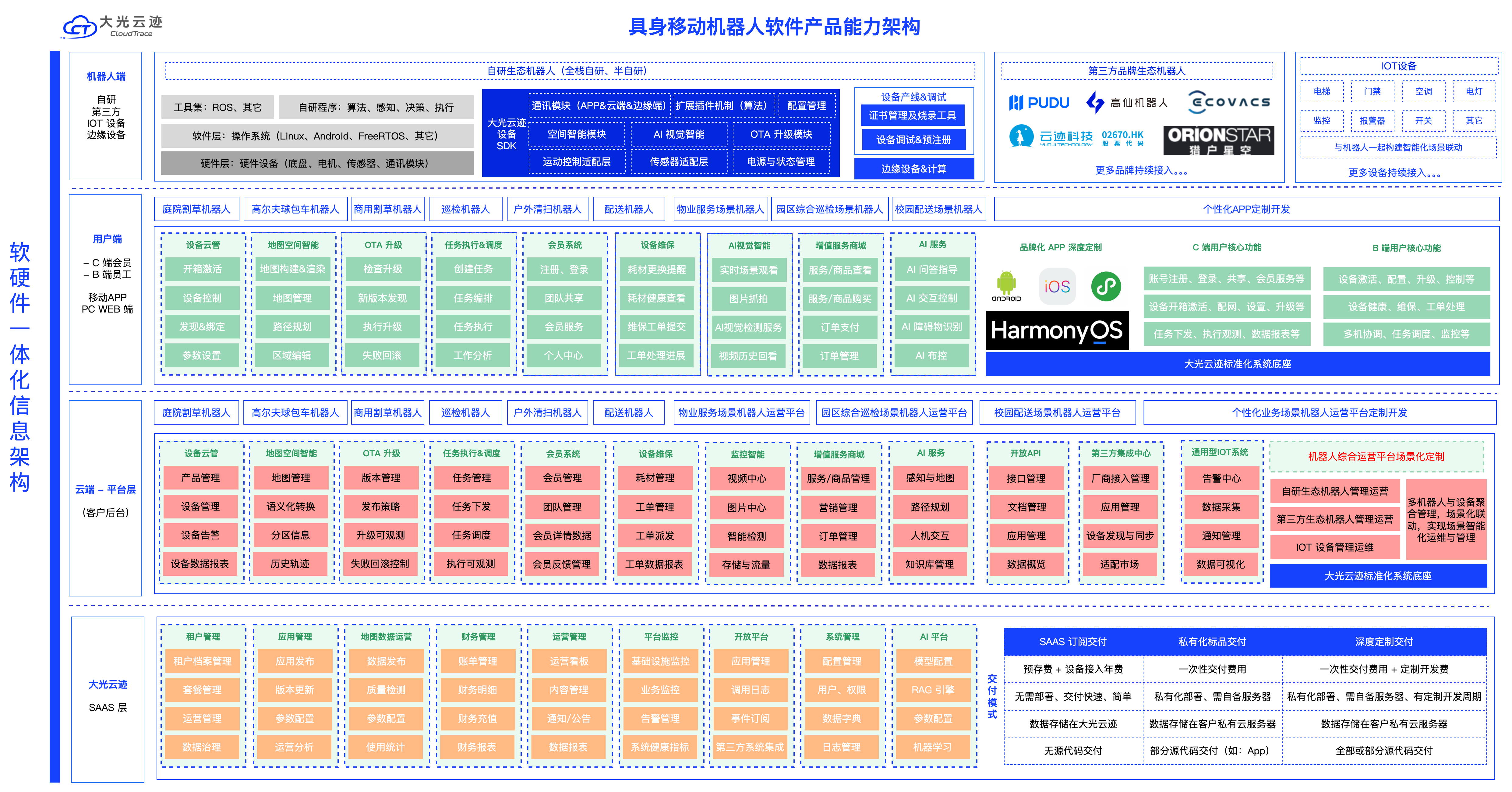 大光云迹具身移动机器人软件产品架构